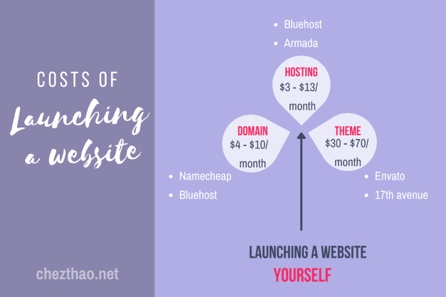 cost of launching a website blog cost-to-build-a-website